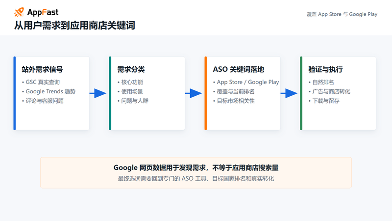 从站外用户需求到应用商店关键词