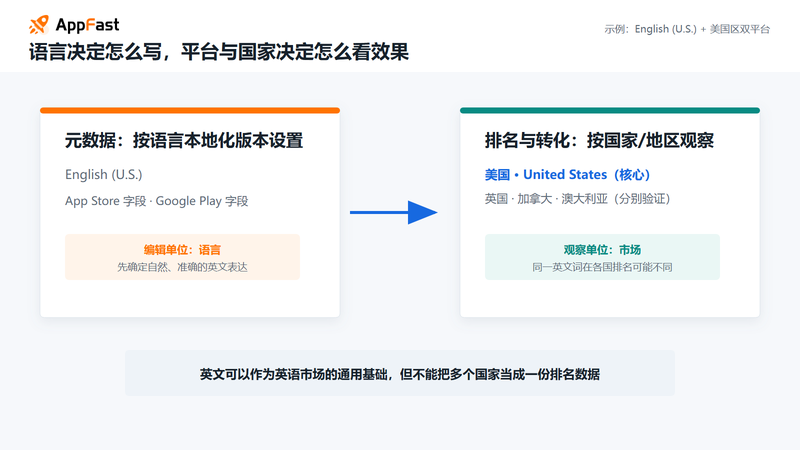 应用商店元数据语言与国家市场的关系