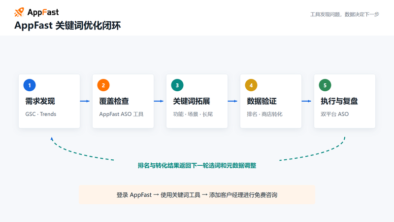 AppFast 关键词优化闭环