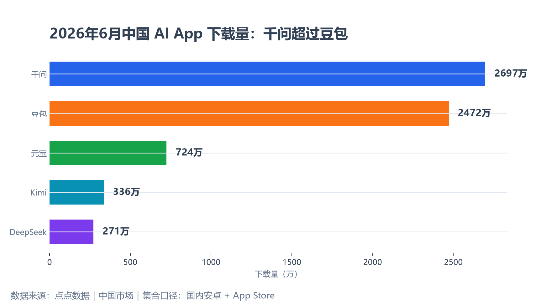 2026年6月中国AI App下载量对比，来源：点点数据