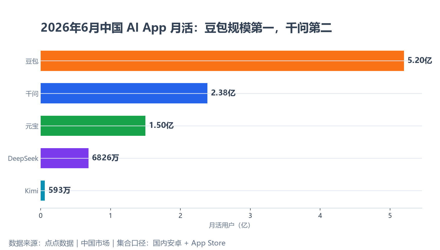 2026年6月中国AI App月活对比，来源：点点数据