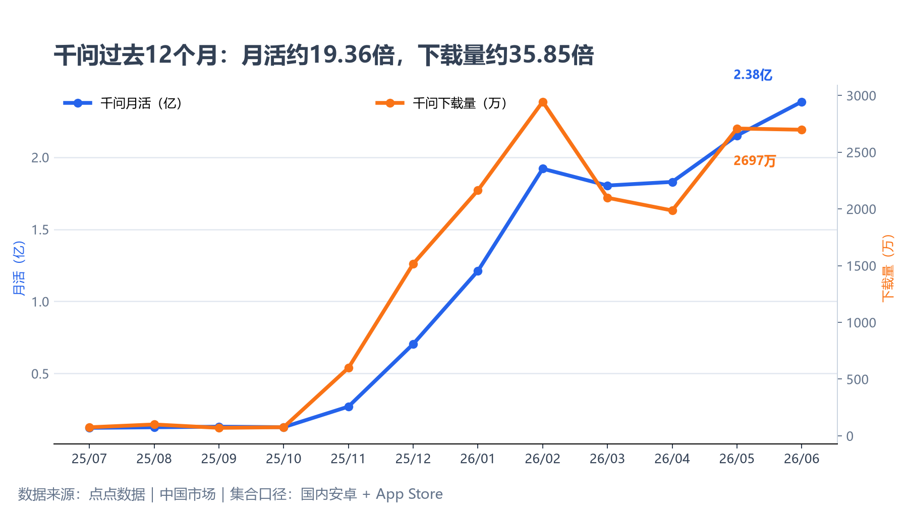 千问月活和下载量增长趋势，来源：点点数据