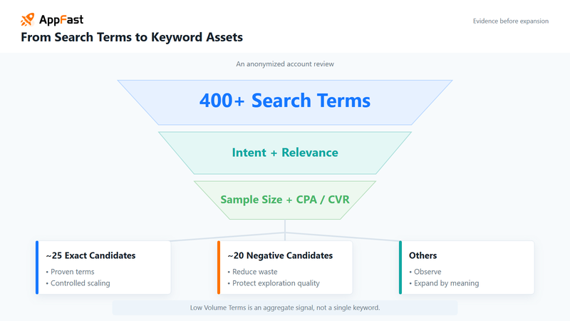 From Search Terms to Keyword Assets