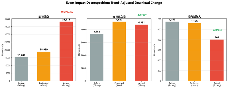 Impact decomposition: before vs projected vs actual