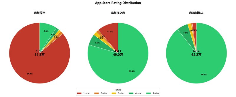 Rating distribution comparison