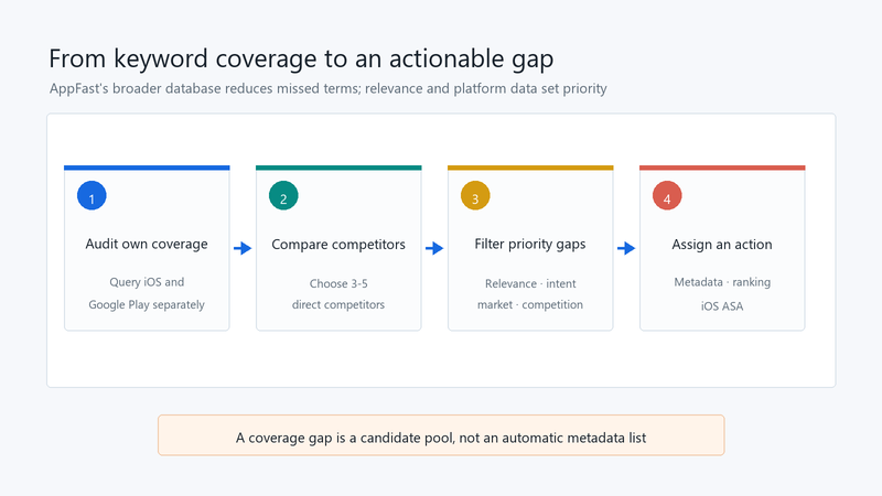 From keyword coverage to an actionable gap