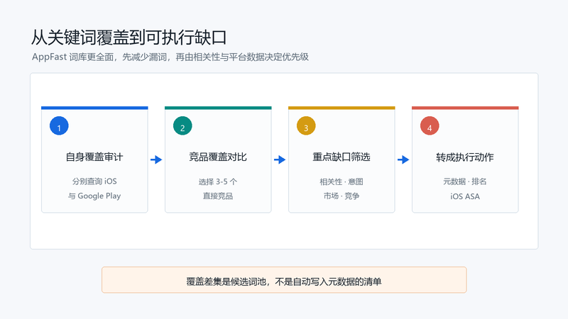 从关键词覆盖到可执行缺口