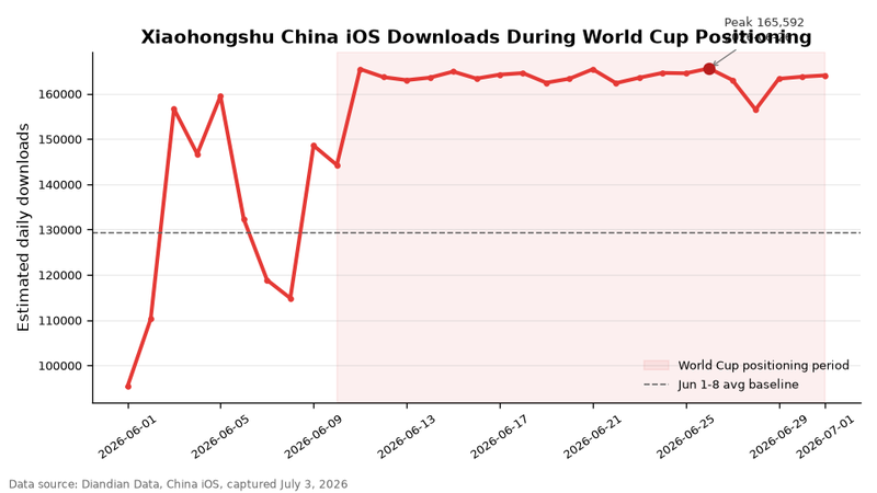 小红书世界杯期间中国区 iOS 下载趋势